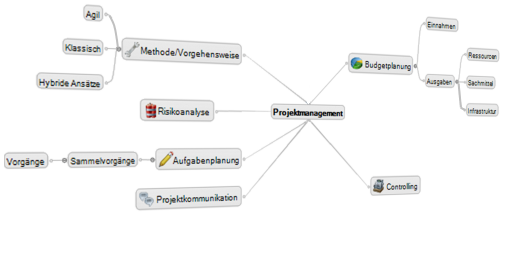 Projektmanagement-Mindmap - InLoox Projektmanagement-Mindmap - InLoox