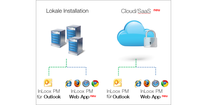 Eigeninstallation oder gehostete Version Eigeninstallation oder gehostete Version