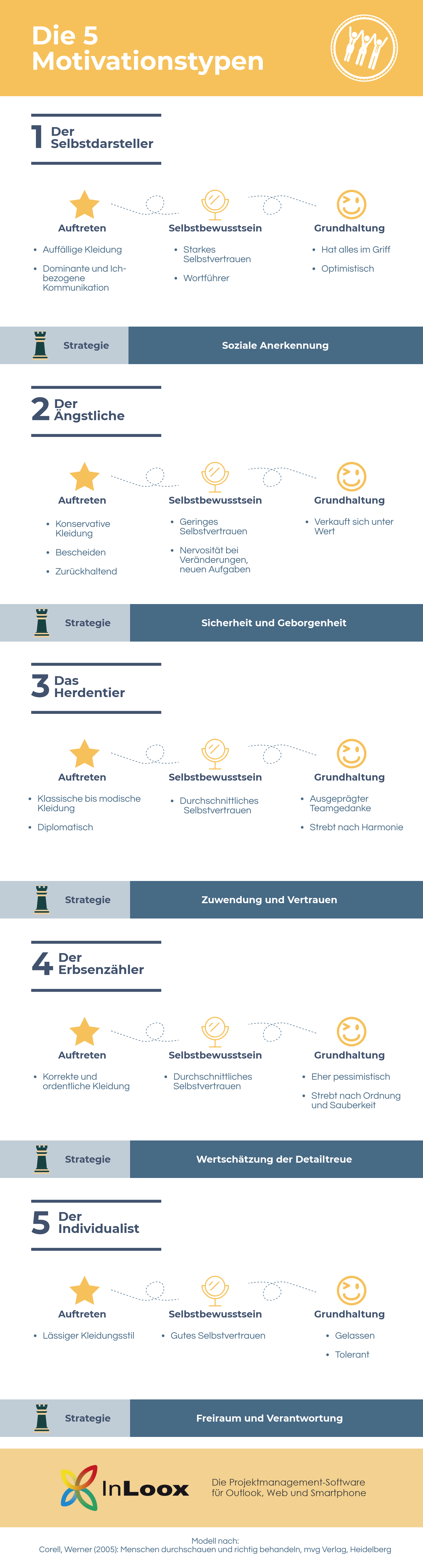 Die 5 Motivationstypen: der Selbstdarsteller, der Ängstliche, das Herdentier, der Erbsenzähler, der Individualist