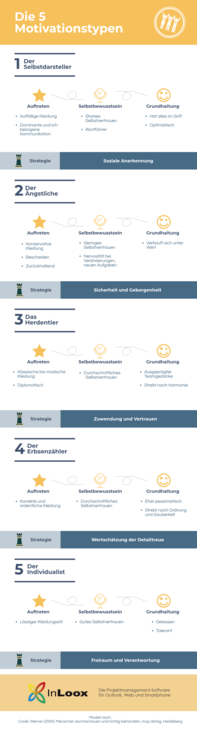 Die 5 Motivationstypen: der Selbstdarsteller, der Ängstliche, das Herdentier, der Erbsenzähler, der Individualist