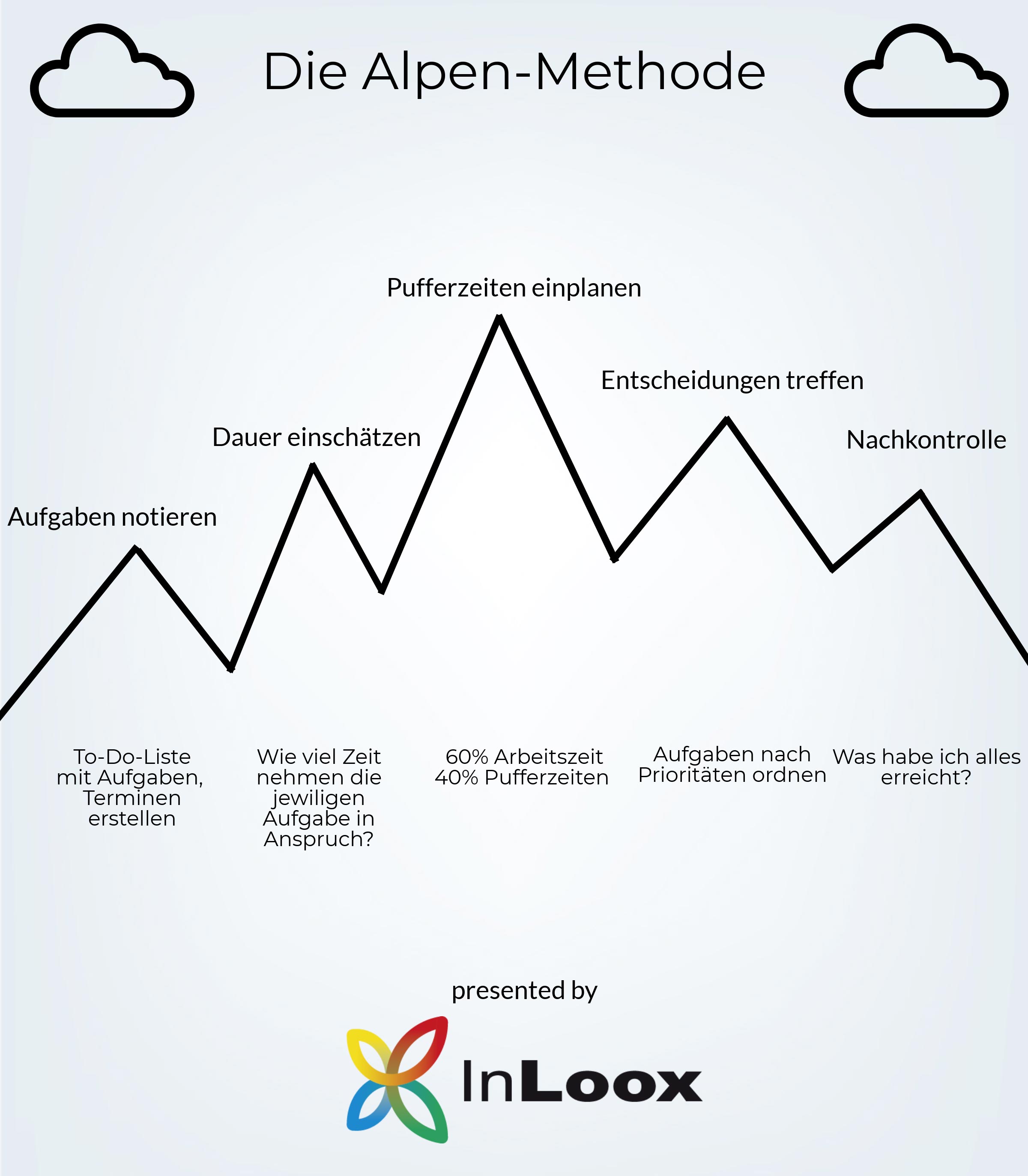Zeitmanagement: Alpen-Methode [Infografik]