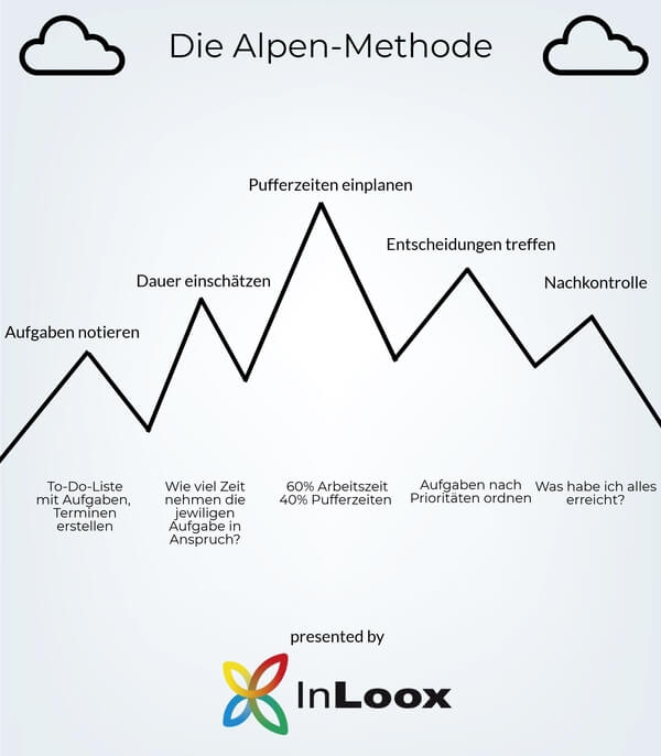Zeitmanagement: Alpen-Methode [Infografik]