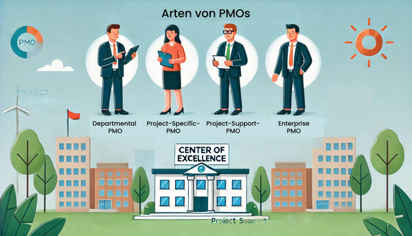 Arten von PMOs: Departmental PMO, Project-Specific-PMO, Project-Support-PMO, Enterprise PMO, Center of Excellence