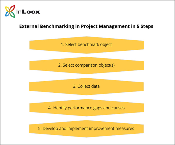 Benchmarking in Project Management: External Benchmarking