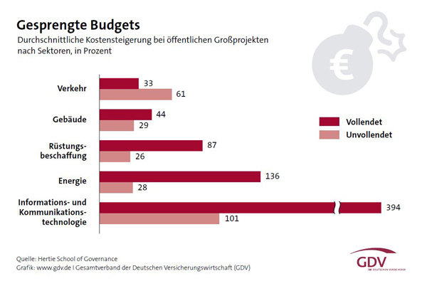 Gesprengte Budgets - Hertie School of Governance