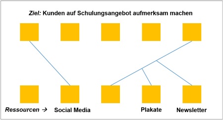 So funktioniert Brainswarming