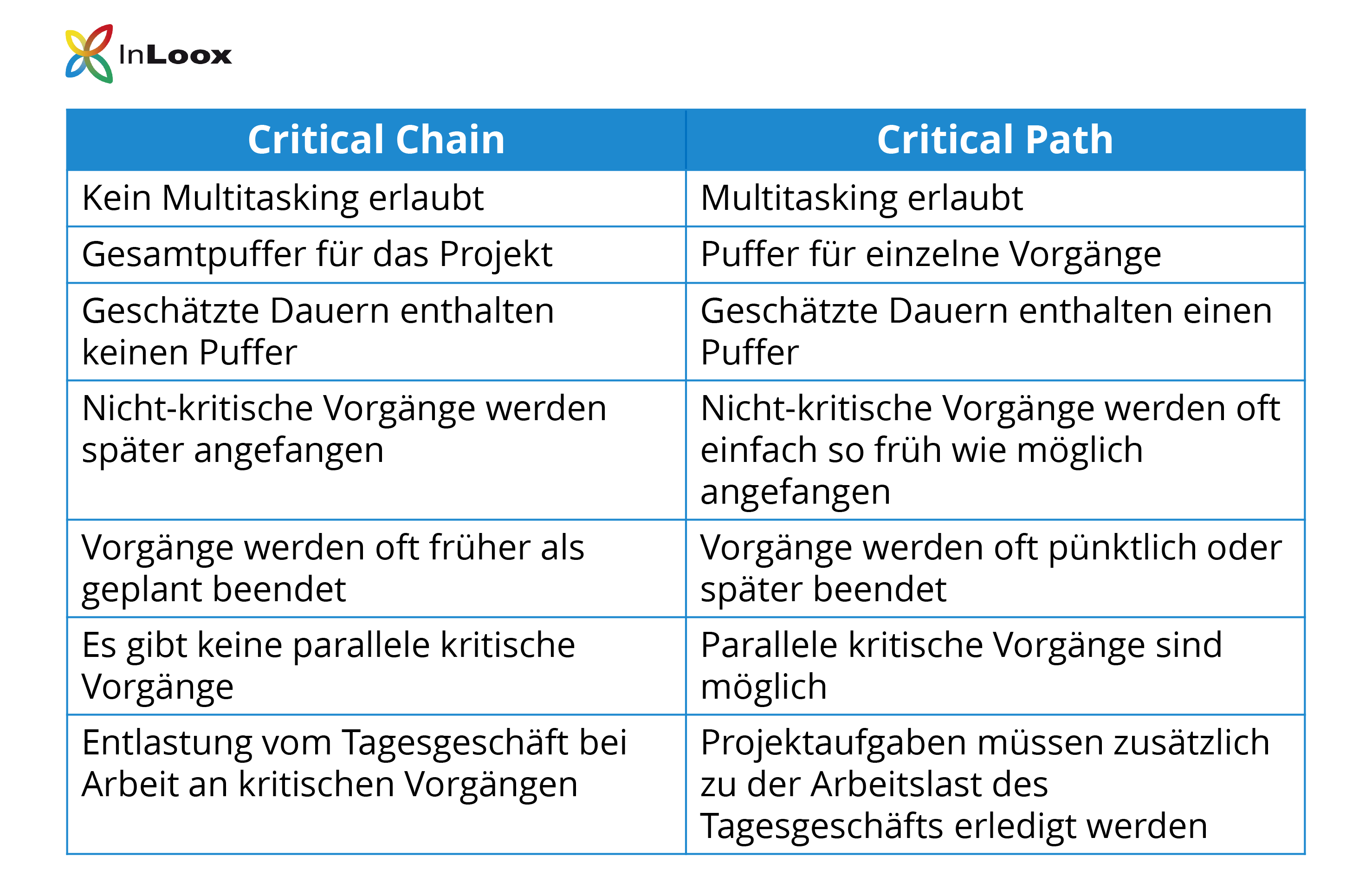 Vergleichstabelle: Vergleich zwischen Critical Chain und Critical Path - So unterscheiden sich die beiden Projektmanagement-Methoden