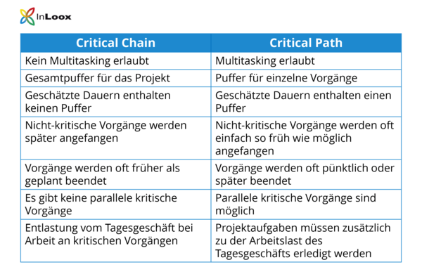 Vergleichstabelle: Vergleich zwischen Critical Chain und Critical Path - So unterscheiden sich die beiden Projektmanagement-Methoden