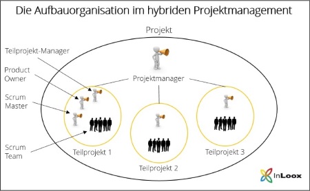 Aufbauorganisation im hybriden Projektmanagement: klassische und agile Projektmanagement-Methoden kombinieren