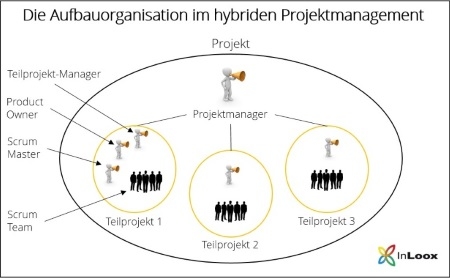 Aufbauorganisation im hybriden Projektmanagement: klassische und agile Projektmanagement-Methoden kombinieren