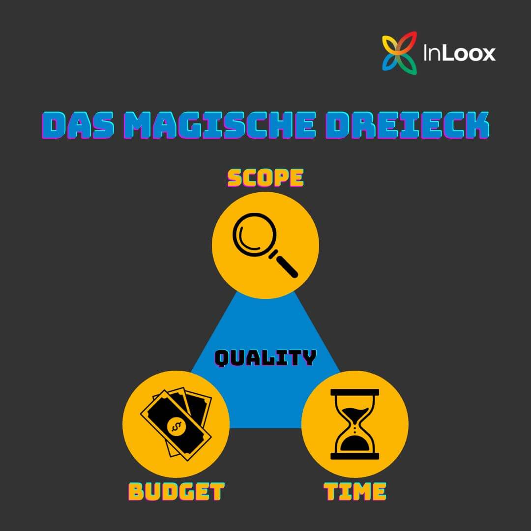Abbildung des magischen Dreiecks aus Budget, Scope und Time