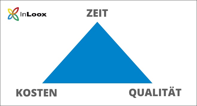 Die Eckpunkte des Dreiecks stehen für die drei Ziele Zeit, Kosten und Qualität. 