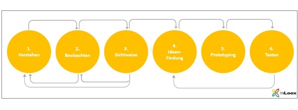 Der Design-Thinking-Prozess