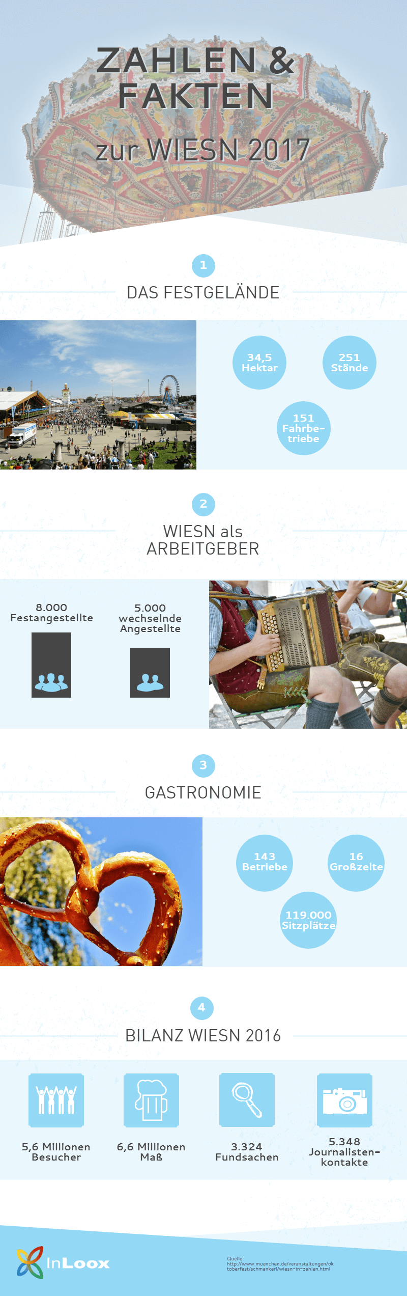Wiesn Zahlen und Fakten Infografik