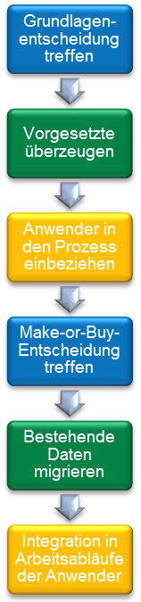 Einführung einer Projektmanagement-Software