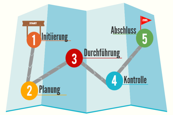 Einführung ins PM (6): Der Projektlebenszyklus