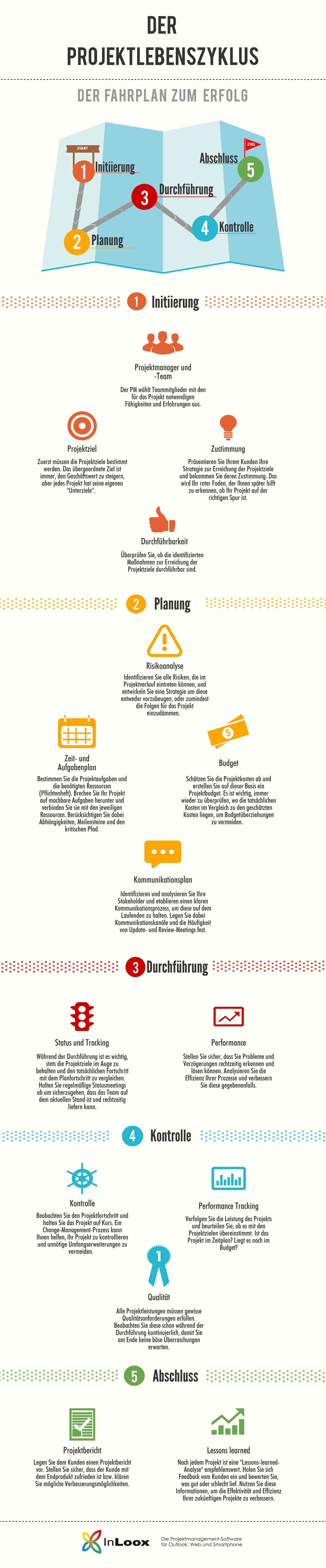 Einführung ins PM (6): Der Produktlebenszyklus
