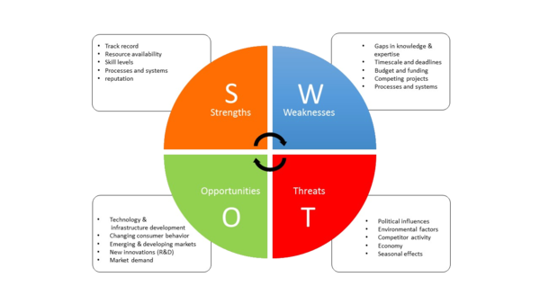 SWOT Analysis for Project Management