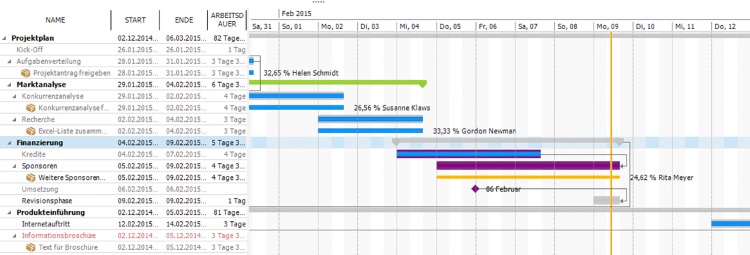 Projektmanagement-Methoden: Gantt-Chart und Kritischer Pfad