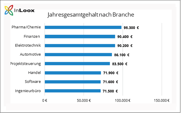 Gehalt und Karriere im Projektmanagement - Jahresgesamtgehalt nach Branche