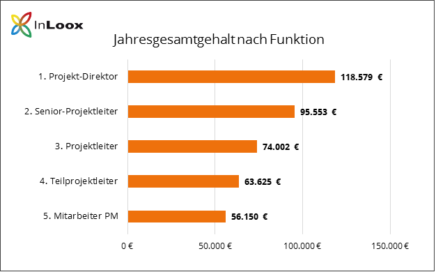 Gehalt und Karriere im Projektmanagement - Jahresgesamtgehalt nach Funktion