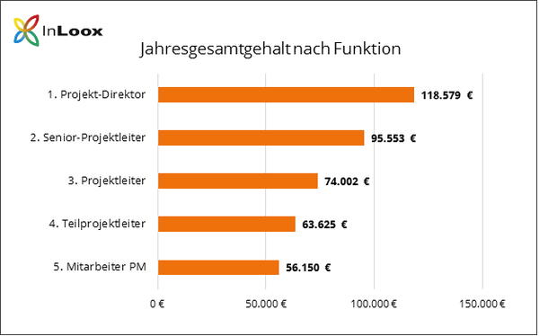 Gehalt und Karriere im Projektmanagement - Jahresgesamtgehalt nach Funktion