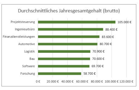 Gehaltsvergleich nach Branchen: So viel verdient ein Projektmanager