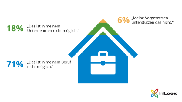 Grafik: Hindernisse für mobiles Arbeiten