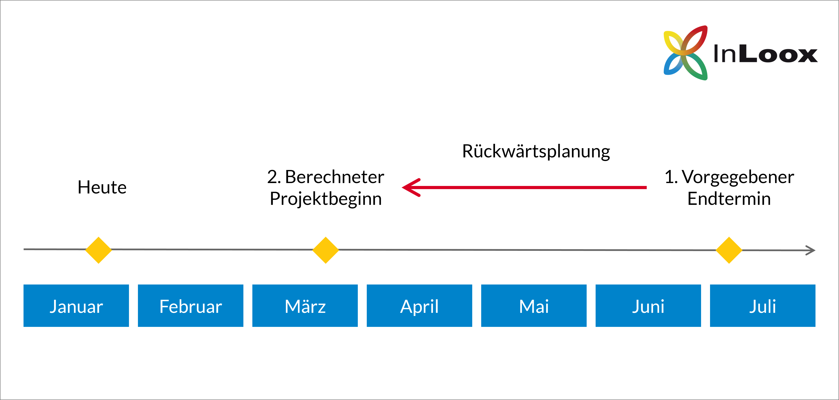 Grafik: Rückwärtsplanung einfach erklärt