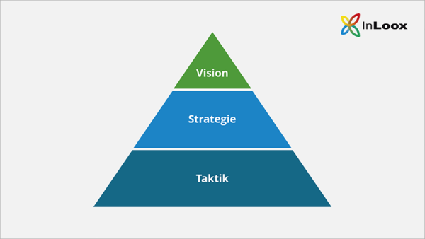 Grafik: Strategiepyramide ©InLoox GmbH