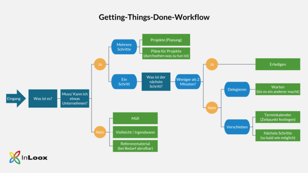 Getting-Things-Done Workflow