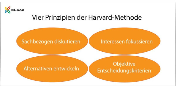 Prinzipien für das Verhandeln nach dem Harvard-Konzept
