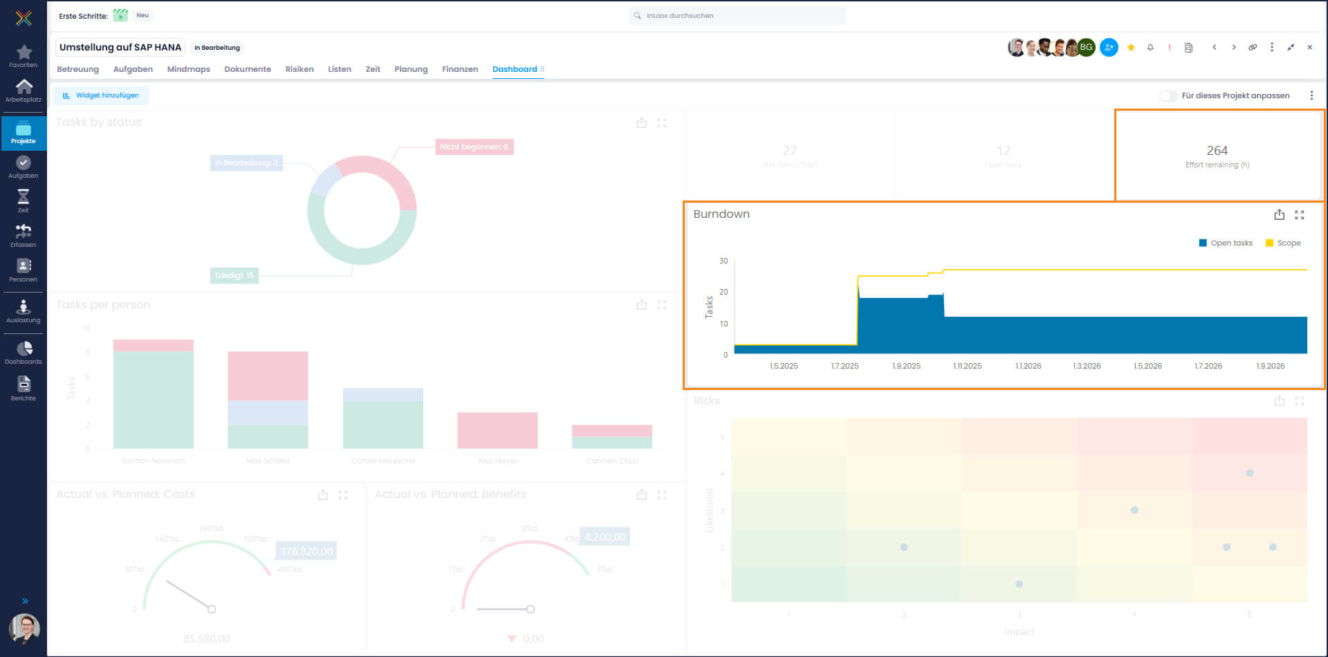 InLoox Dashboard Widgets verbleibender Aufwand in Stunden und Burndown Chart
