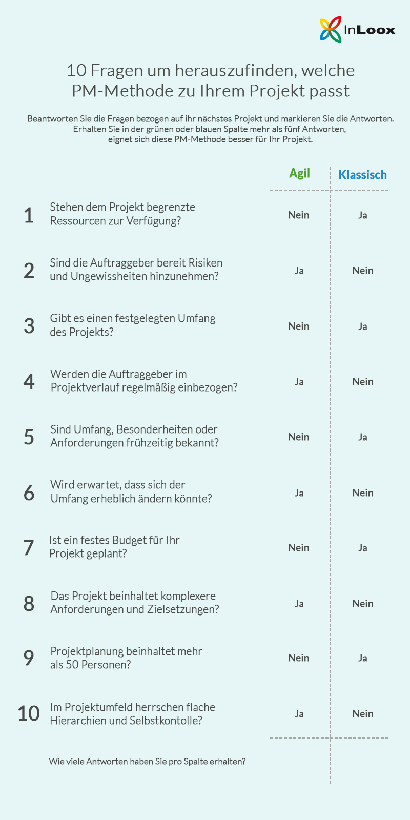 10 Fragen um herauszufinden, welche PM-Methode zu Ihrem Projekt passt