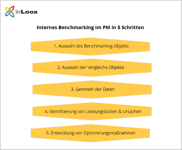Internes Benchmarking im PM in 5 Schritten