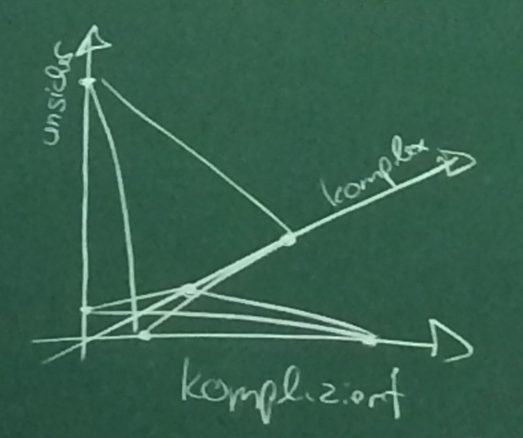 Kompliziert - Unsicher - Komplex