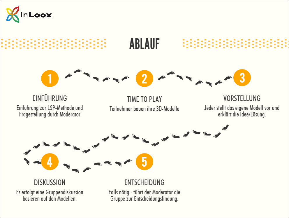 Ablauf eines Lego Serious Play Workshops