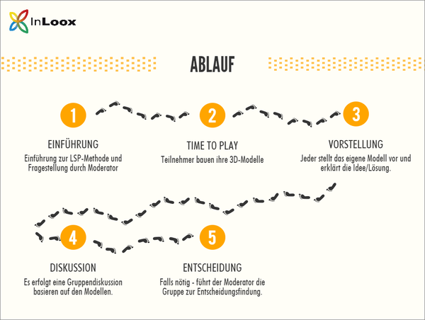 Ablauf eines Lego Serious Play Workshops