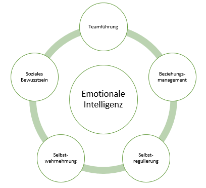 Mersinos Modell emotionaler Intelligenz