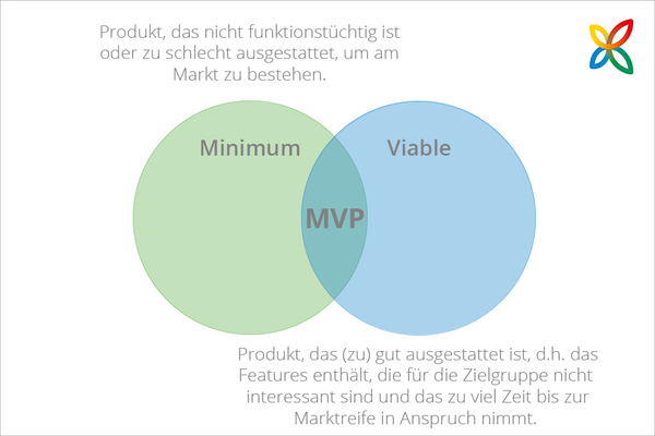 Minimum Viable Product – minimal, aber brauchbar