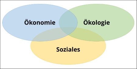 Drei-Säulen-Modell der nachhaltigen Entwicklung: Ökonomie, Ökologie, Soziales