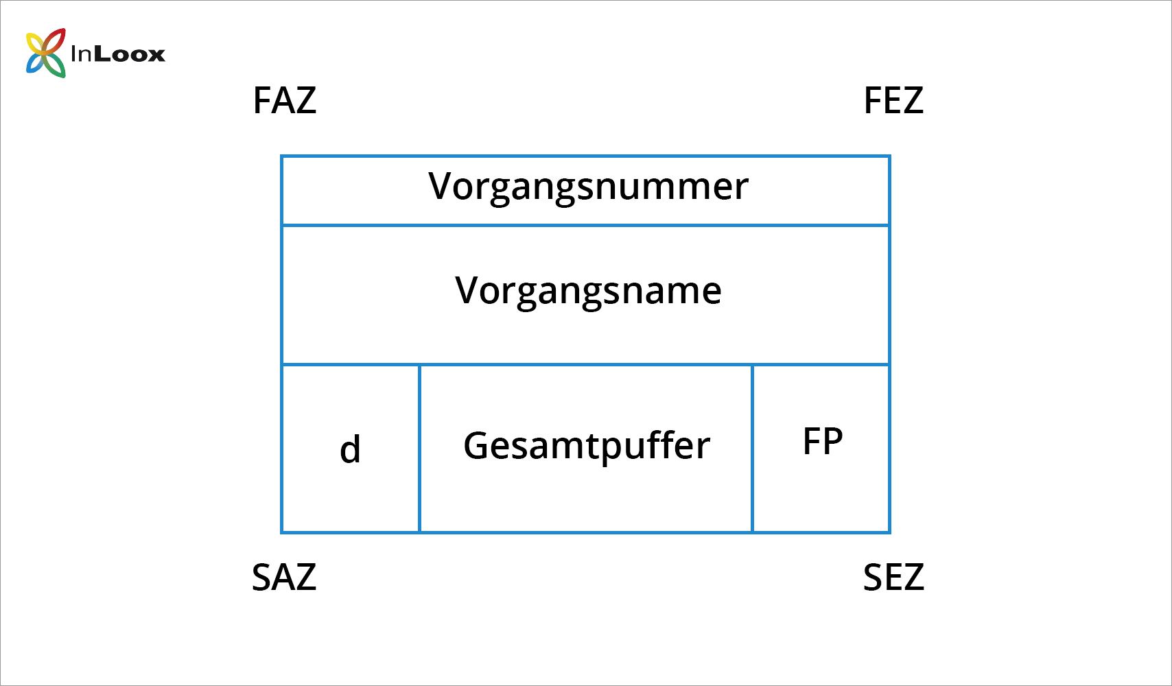 Einführung ins PM (10) - Netzplan - Schritt für Schritt Anleitung - Schritt 2