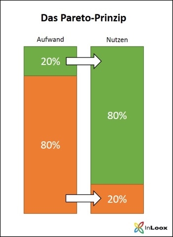 Das Pareto-Prinzip: 80% aller Leistungen können mit 20% Einsatz erzielt werden