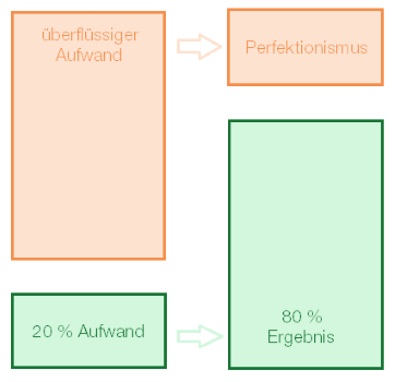 Pareto-Prinzip