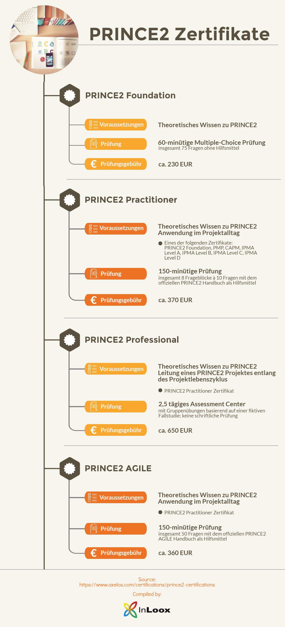 Die PRINCE2 Zertifikate im Überblick