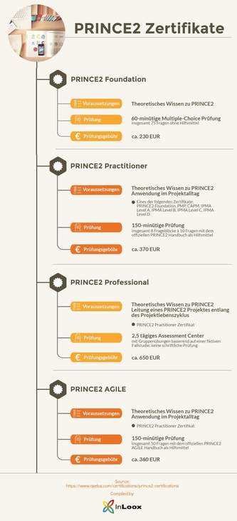 Die PRINCE2 Zertifikate im Überblick