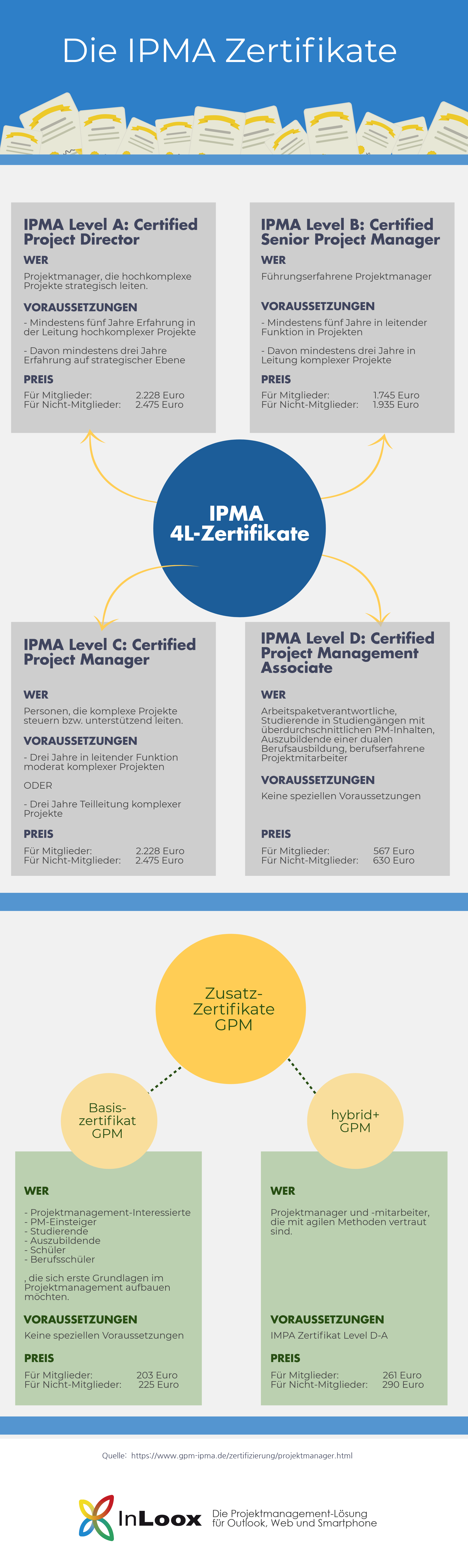 Die IPMA Zertifikate im Überblick