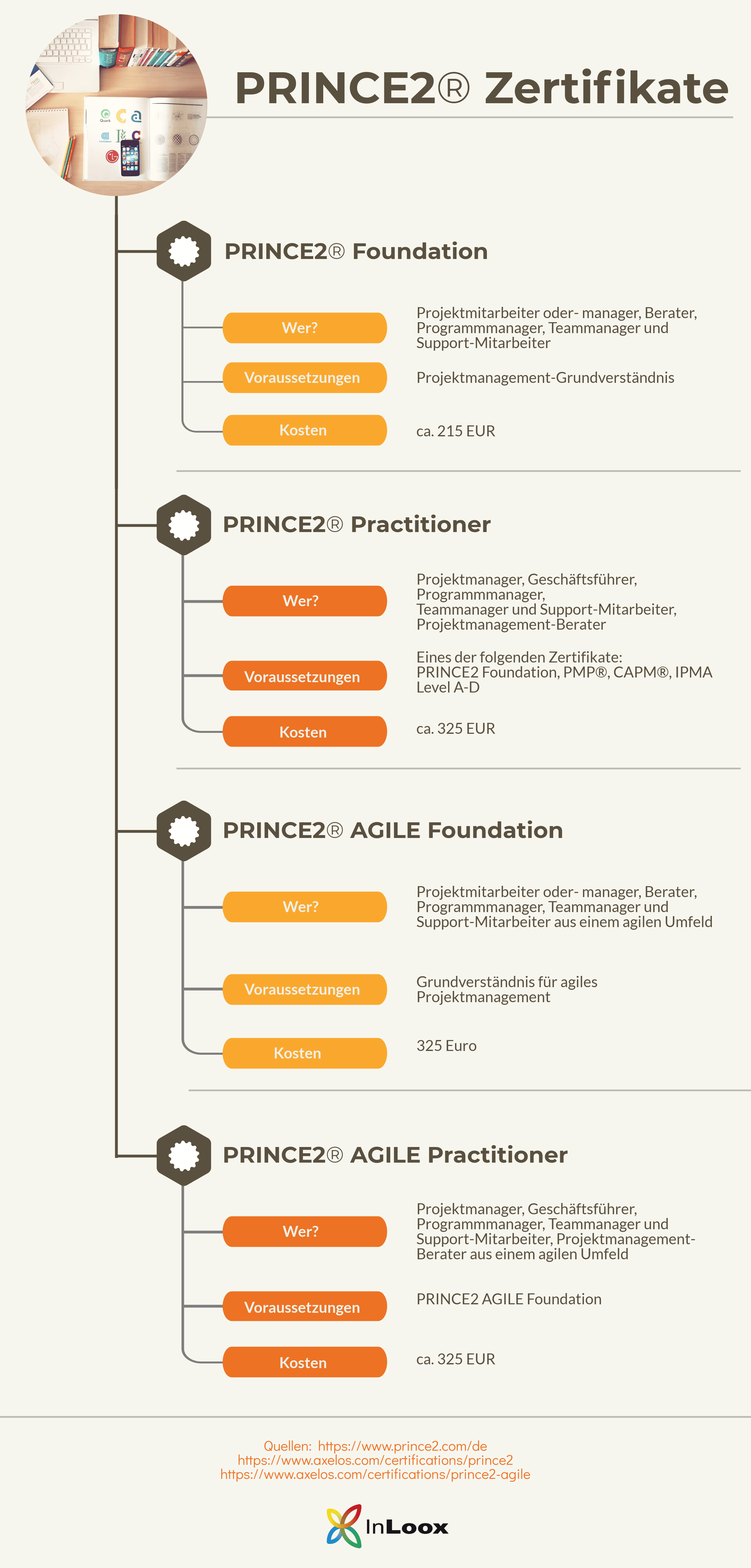 PRINCE2® Zertifikate im Überblick