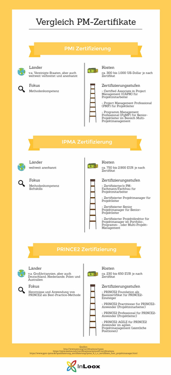 Infografik: Vergleich PM-Zertifikate