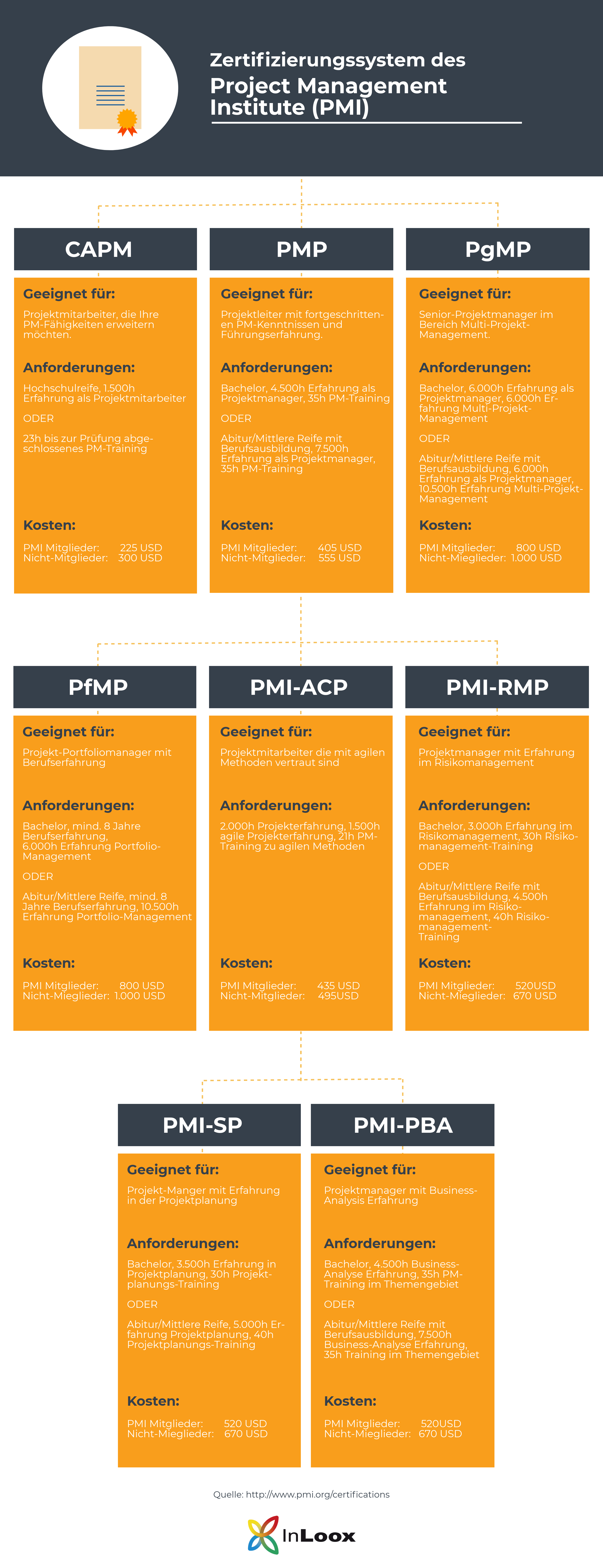Übersicht über die Projektmanagement Zertifikate des PMI: CAPM®, PMP®, PgMP®, PfMP®, PMI-ACP®, PMI-RMP®, PMI-SP®, PMI-PBA® 